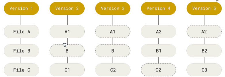 源自:书籍-ProGit